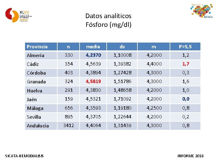 Datos analíticos Fósforo (mg/dl) Provincia n media ds m P>5, 5 Almería 330 4,