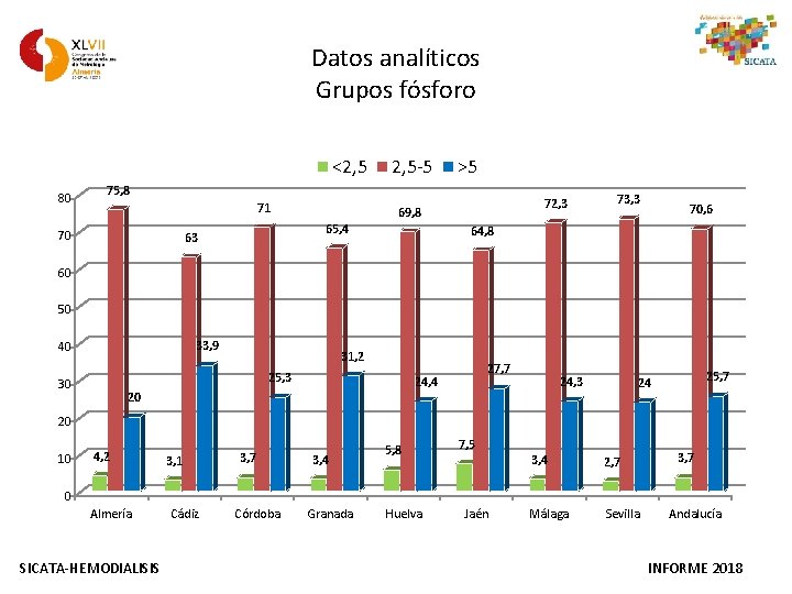 Datos analíticos Grupos fósforo <2, 5 80 2, 5 -5 >5 75, 8 71