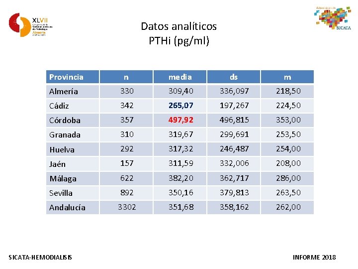 Datos analíticos PTHi (pg/ml) Provincia n media ds m Almería 330 309, 40 336,