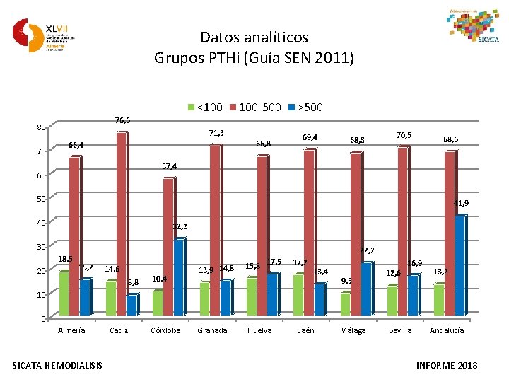 Datos analíticos Grupos PTHi (Guía SEN 2011) <100 >500 76, 6 80 70 100