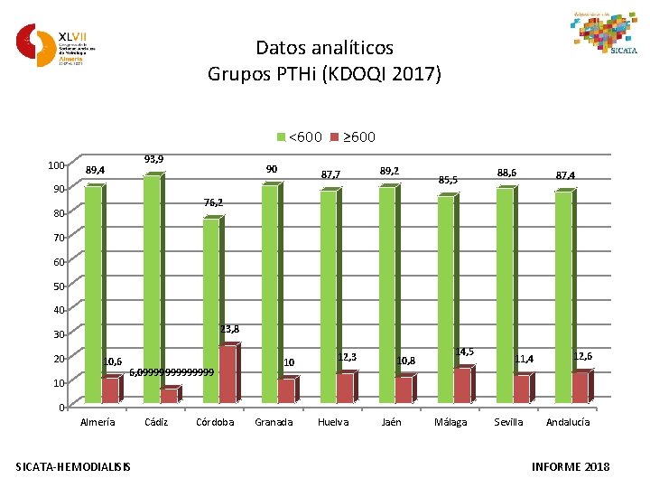 Datos analíticos Grupos PTHi (KDOQI 2017) <600 100 93, 9 89, 4 90 ≥