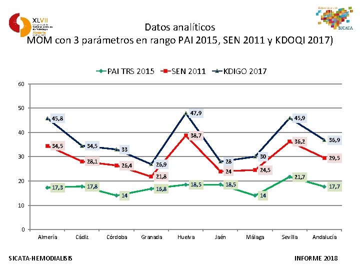 Datos analíticos MOM con 3 parámetros en rango PAI 2015, SEN 2011 y KDOQI
