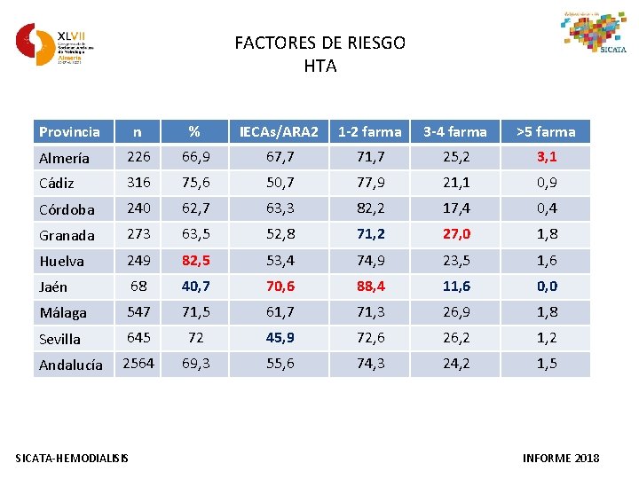 FACTORES DE RIESGO HTA Provincia n % IECAs/ARA 2 1 -2 farma 3 -4