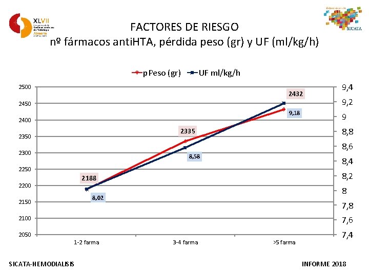 FACTORES DE RIESGO nº fármacos anti. HTA, pérdida peso (gr) y UF (ml/kg/h) p.