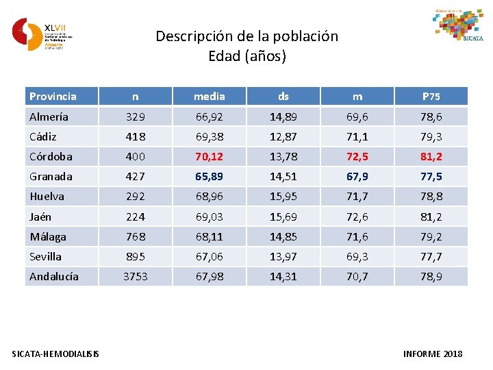 Descripción de la población Edad (años) Provincia n media ds m P 75 Almería