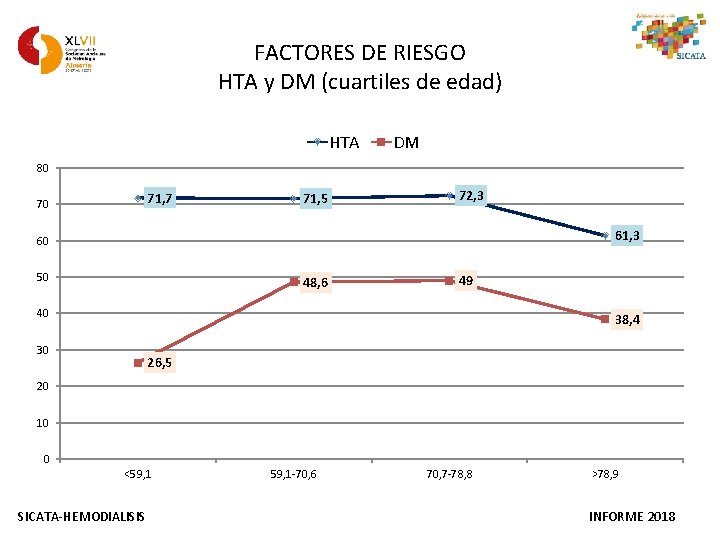 FACTORES DE RIESGO HTA y DM (cuartiles de edad) HTA DM 80 71, 7