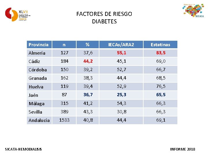 FACTORES DE RIESGO DIABETES Provincia n % IECAs/ARA 2 Estatinas Almería 127 37, 6