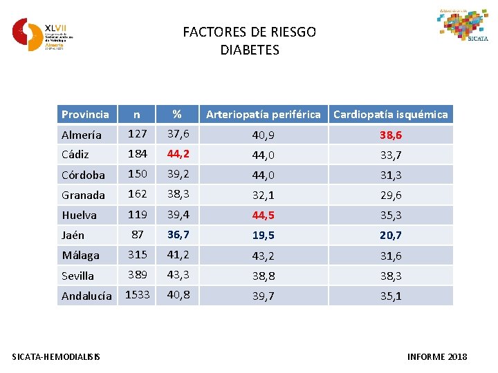 FACTORES DE RIESGO DIABETES Provincia n % Arteriopatía periférica Cardiopatía isquémica Almería 127 37,