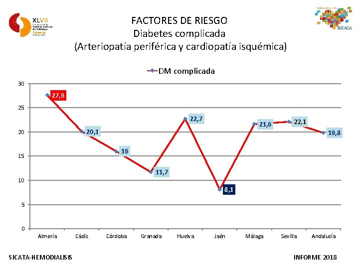 FACTORES DE RIESGO Diabetes complicada (Arteriopatía periférica y cardiopatía isquémica) DM complicada 30 27,