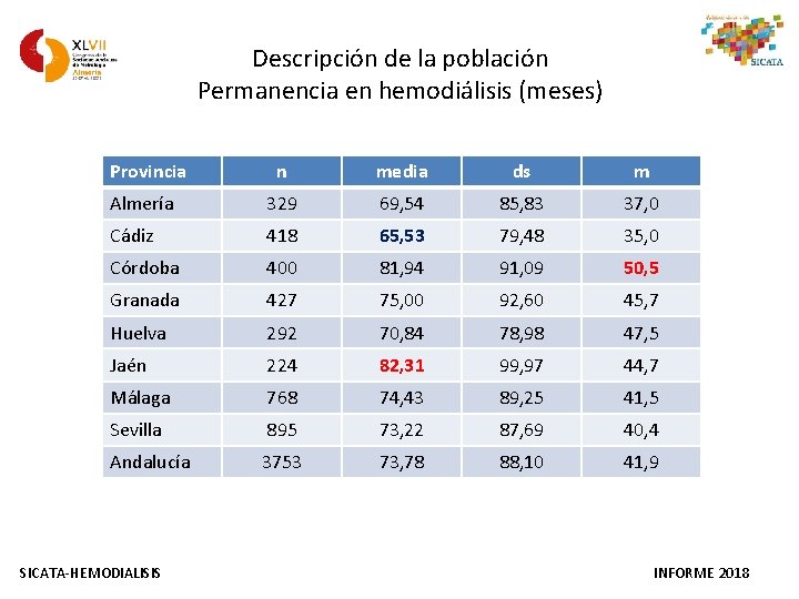 Descripción de la población Permanencia en hemodiálisis (meses) Provincia n media ds m Almería