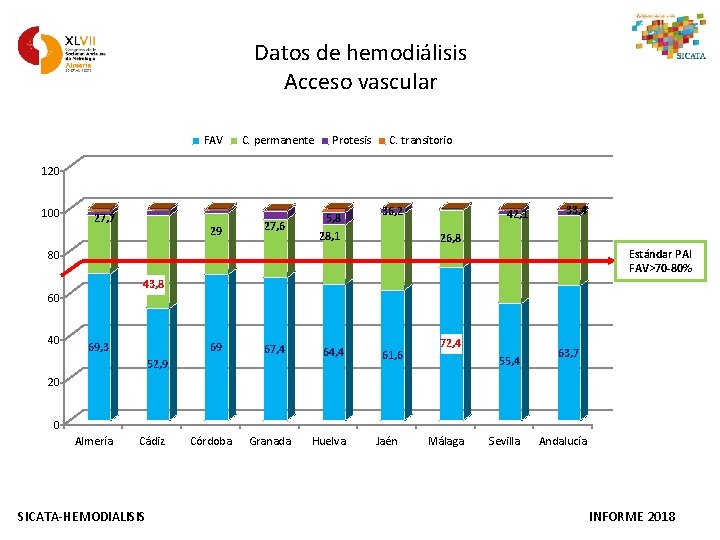 Datos de hemodiálisis Acceso vascular FAV C. permanente Protesis C. transitorio 120 100 27,