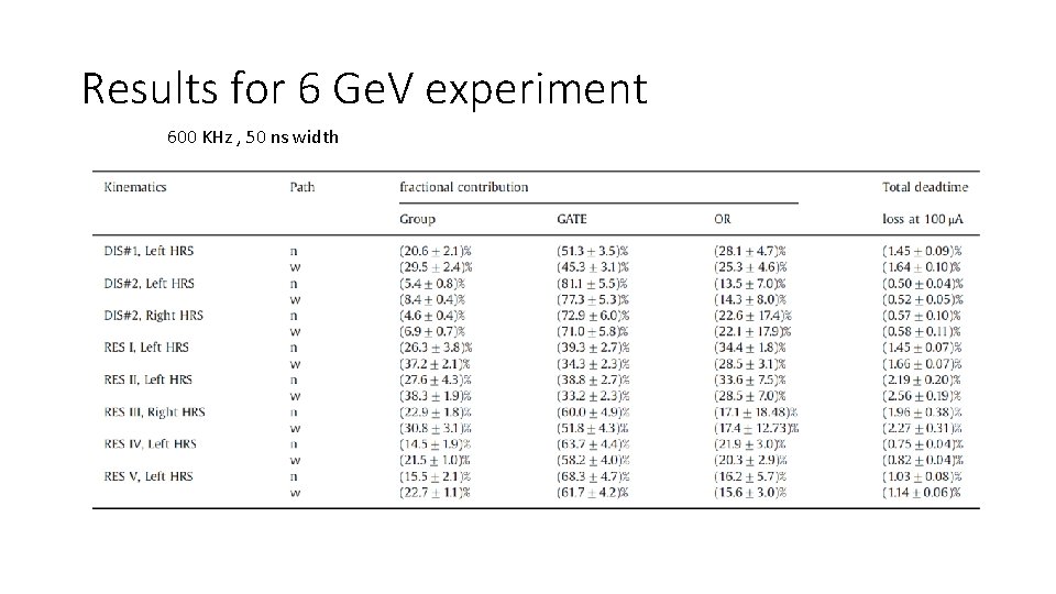 Results for 6 Ge. V experiment 600 KHz , 50 ns width 