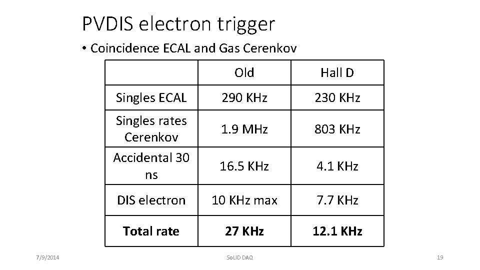 PVDIS electron trigger • Coincidence ECAL and Gas Cerenkov Old Hall D 290 KHz