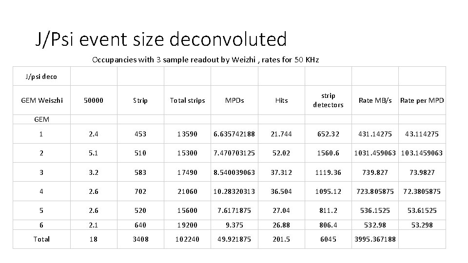 J/Psi event size deconvoluted Occupancies with 3 sample readout by Weizhi , rates for