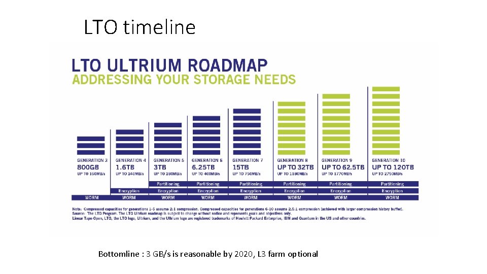 LTO timeline Bottomline : 3 GB/s is reasonable by 2020, L 3 farm optional