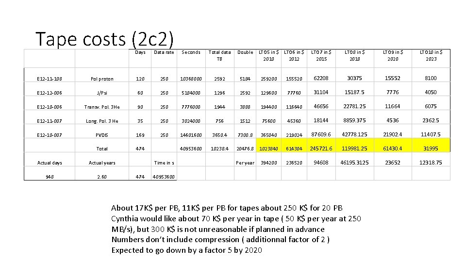 Tape costs (2 c 2) Days Data rate Seconds Total data TB Double LTO