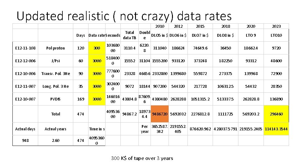 Updated realistic ( not crazy) data rates 2010 Days Data rate Seconds 2012 2015