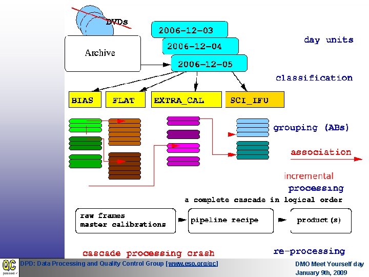 DPD: Data Processing and Quality Control Group [www. eso. org/qc] DMO Meet Yourself day