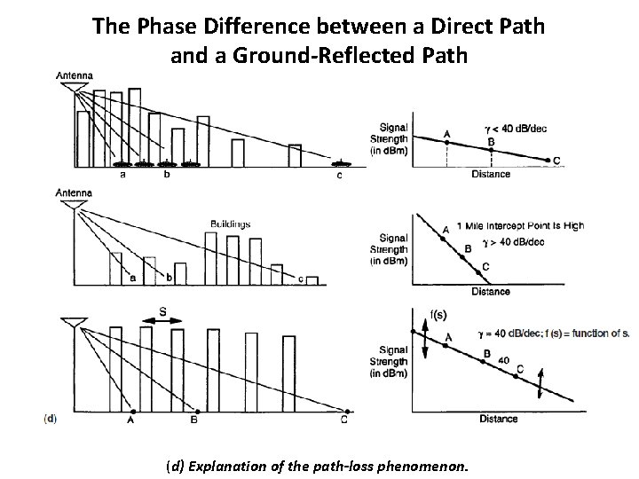 The Phase Difference between a Direct Path and a Ground-Reflected Path (d) Explanation of