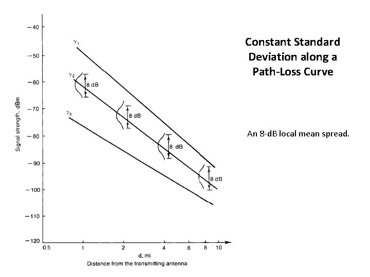 Constant Standard Deviation along a Path-Loss Curve An 8 -d. B local mean spread.