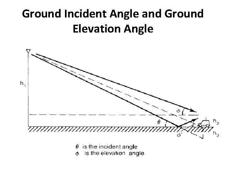 Ground Incident Angle and Ground Elevation Angle 