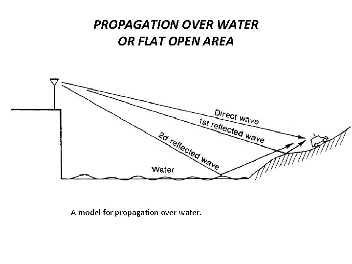 PROPAGATION OVER WATER OR FLAT OPEN AREA A model for propagation over water. 