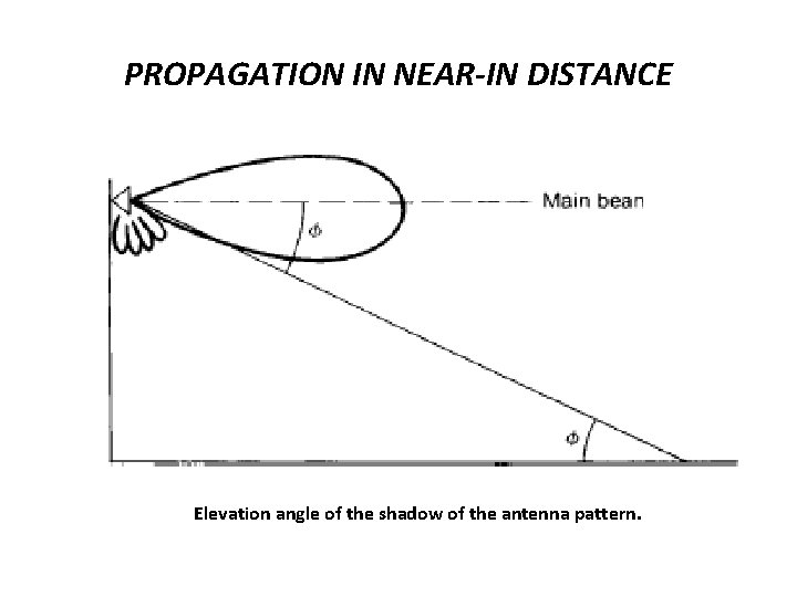 PROPAGATION IN NEAR-IN DISTANCE Elevation angle of the shadow of the antenna pattern. 