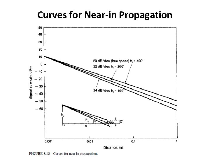 Curves for Near-in Propagation 