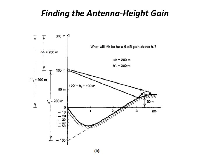 Finding the Antenna-Height Gain 