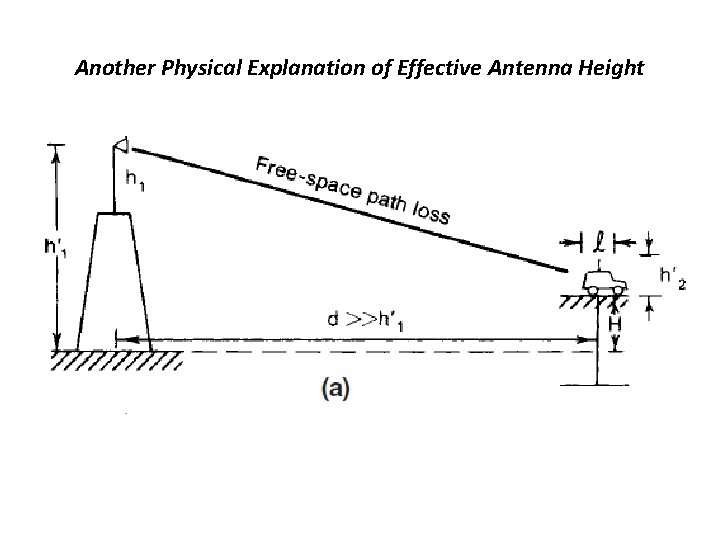 Another Physical Explanation of Effective Antenna Height 