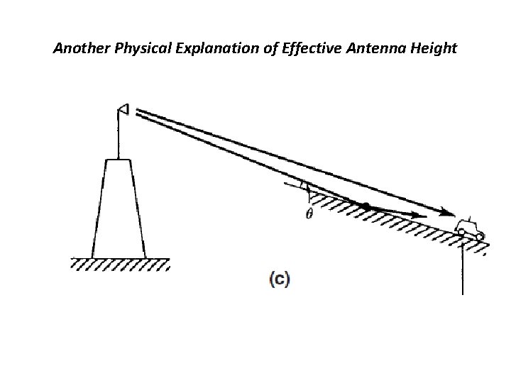 Another Physical Explanation of Effective Antenna Height 