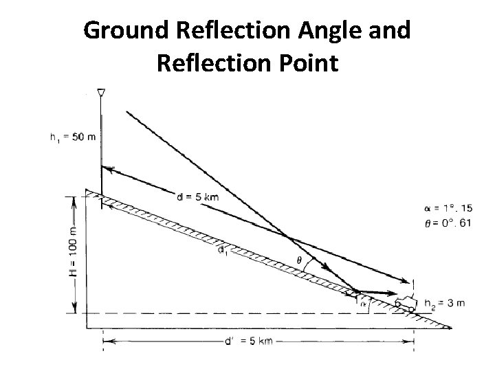 Ground Reflection Angle and Reflection Point 