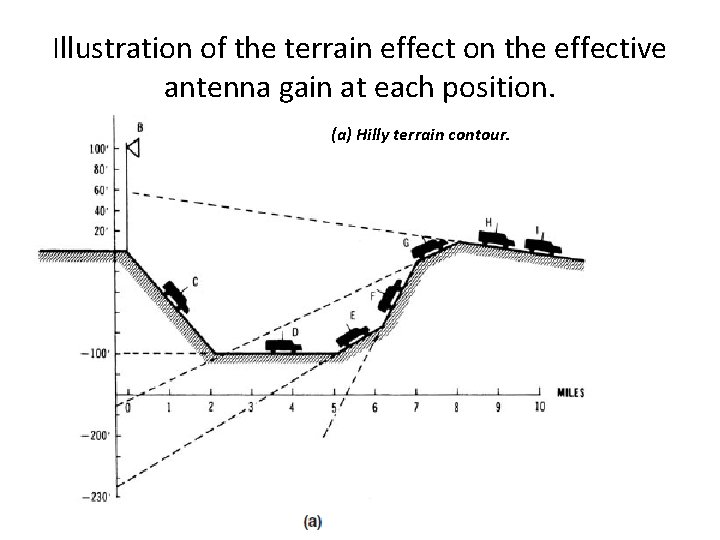 Illustration of the terrain effect on the effective antenna gain at each position. (a)