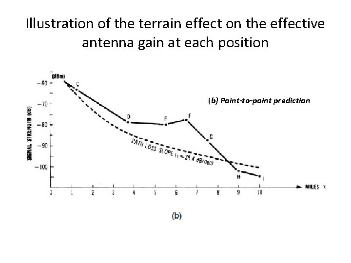 Illustration of the terrain effect on the effective antenna gain at each position (b)