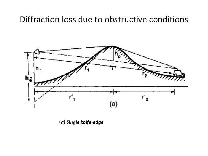 Diffraction loss due to obstructive conditions (a) Single knife-edge 