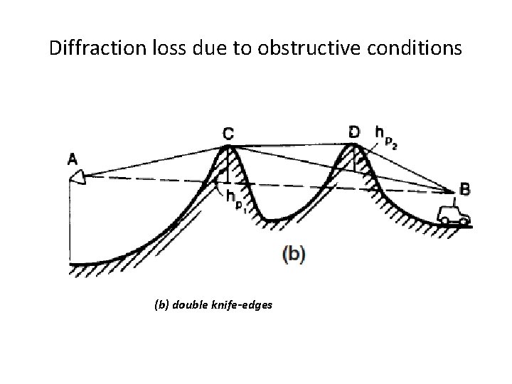 Diffraction loss due to obstructive conditions (b) double knife-edges 