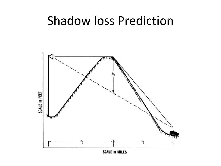 Shadow loss Prediction 