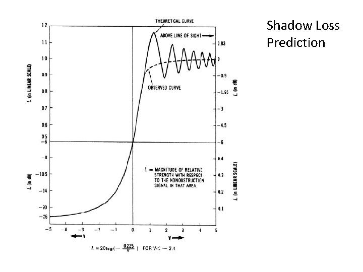 Shadow Loss Prediction 