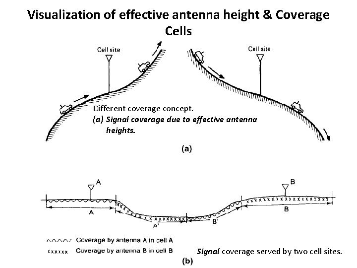 Visualization of effective antenna height & Coverage Cells Different coverage concept. (a) Signal coverage
