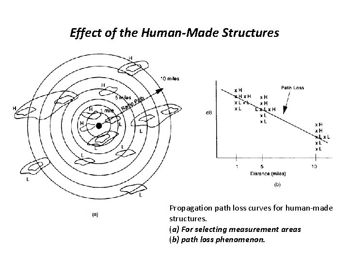 Effect of the Human-Made Structures Propagation path loss curves for human-made structures. (a) For