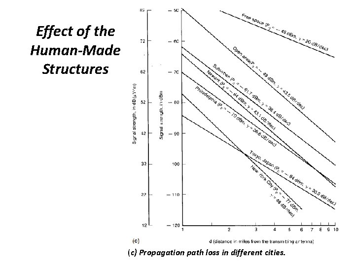 Effect of the Human-Made Structures (c) Propagation path loss in different cities. 