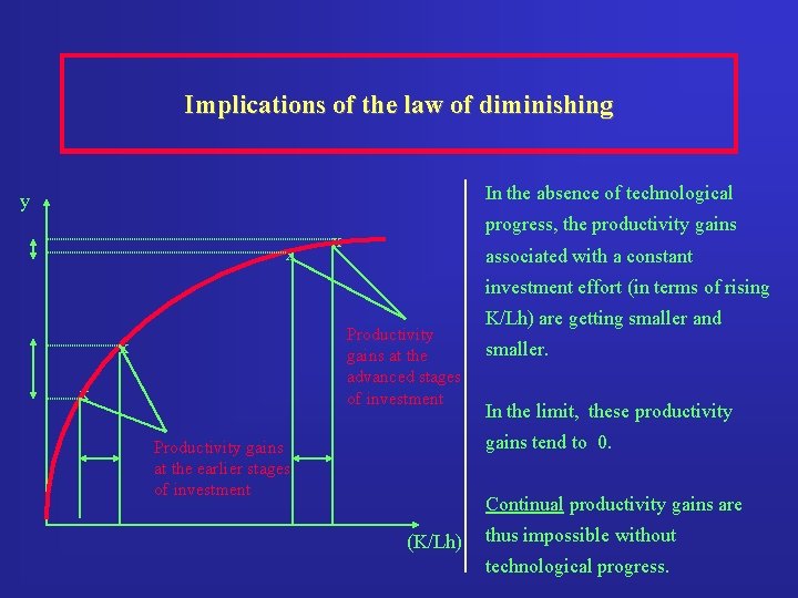 Implications of the law of diminishing In the absence of technological y x progress,
