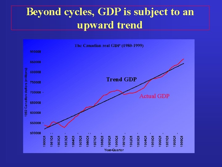 Beyond cycles, GDP is subject to an upward trend Trend GDP Actual GDP 