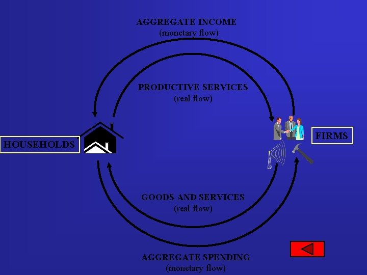 AGGREGATE INCOME (monetary flow) PRODUCTIVE SERVICES (real flow) FIRMS HOUSEHOLDS GOODS AND SERVICES (real