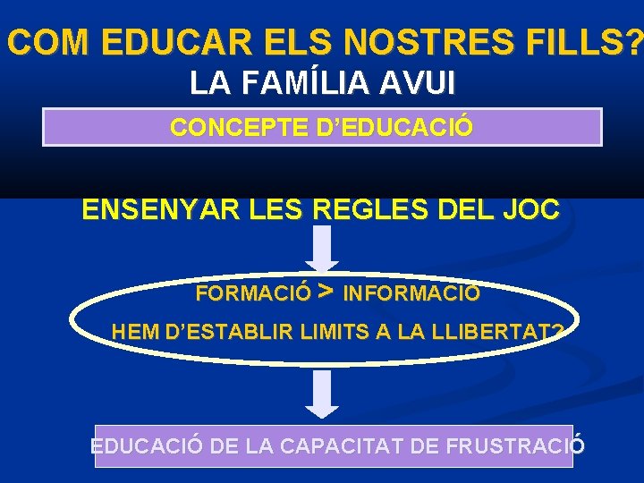 COM EDUCAR ELS NOSTRES FILLS? LA FAMÍLIA AVUI CONCEPTE D’EDUCACIÓ ENSENYAR LES REGLES DEL