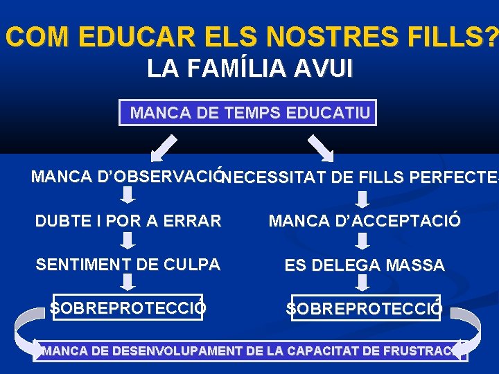 COM EDUCAR ELS NOSTRES FILLS? LA FAMÍLIA AVUI MANCA DE TEMPS EDUCATIU MANCA D’OBSERVACIÓNECESSITAT