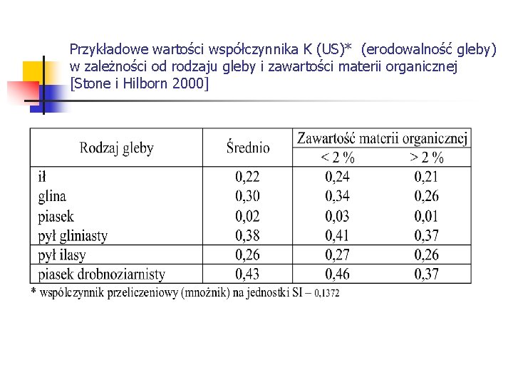 Przykładowe wartości współczynnika K (US)* (erodowalność gleby) w zależności od rodzaju gleby i zawartości