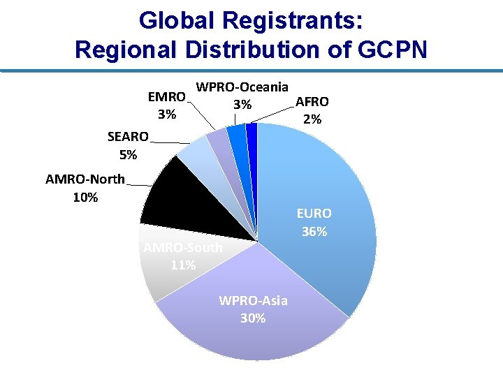 Global Registrants: Regional Distribution of GCPN WPRO-Oceania EMRO AFRO 3% 3% 2% SEARO 5%