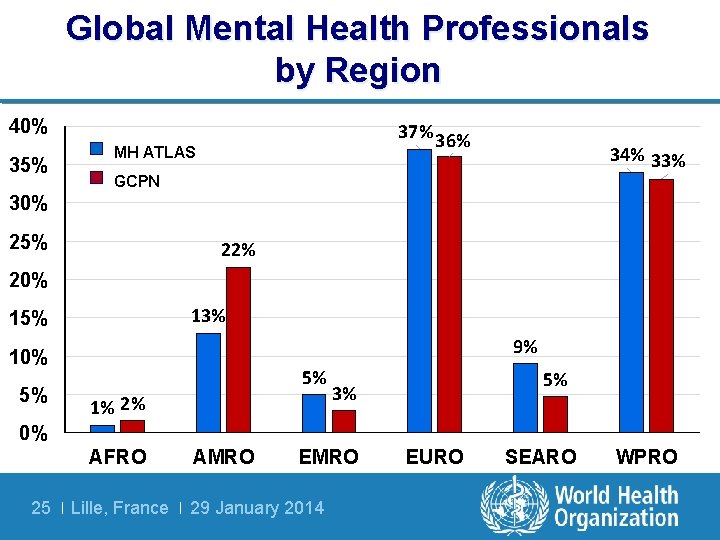 Global Mental Health Professionals by Region 40% 37% 36% MH ATLAS 35% 34% 33%