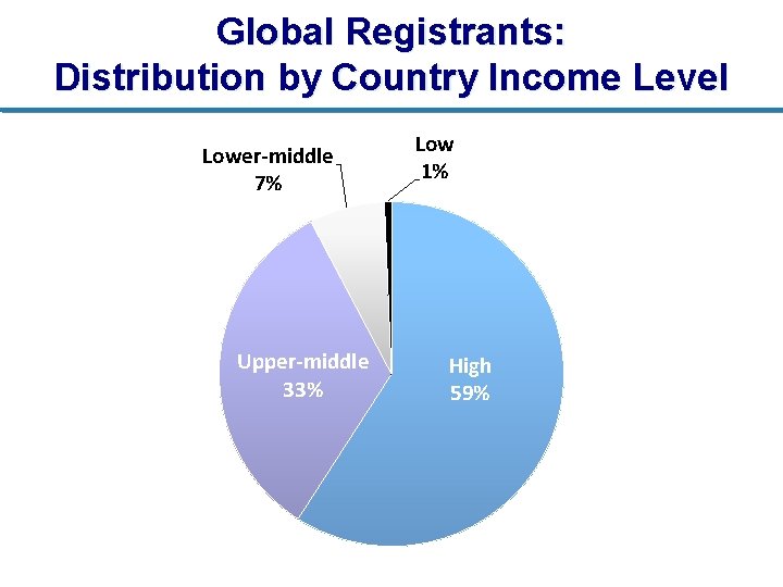 Global Registrants: Distribution by Country Income Level Lower-middle 7% Upper-middle 33% Low 1% High